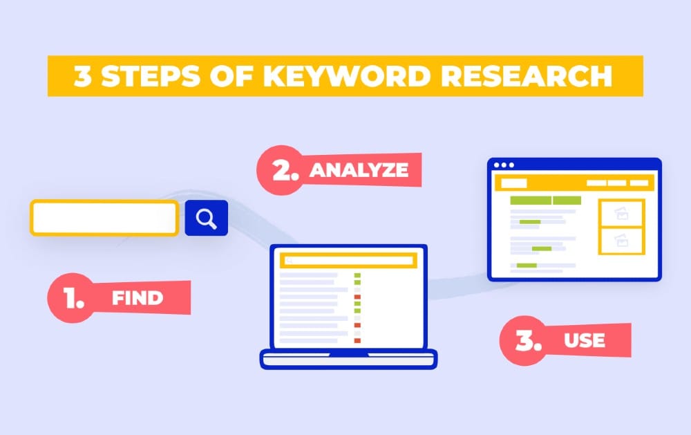 3 Steps to keyword research